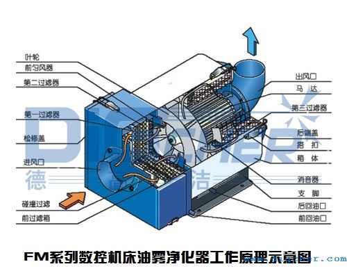 FM系列數(shù)控機(jī)床油霧凈化器工作原理示意圖