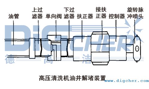 高壓清洗機井下解堵裝置示意圖