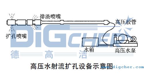 高壓水射流擴(kuò)孔設(shè)備示意圖
