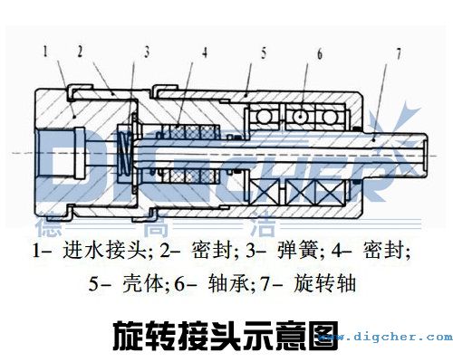旋轉(zhuǎn)接頭示意圖