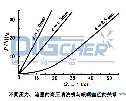 不同壓力、流量的高壓清洗機與噴嘴直徑的關(guān)系